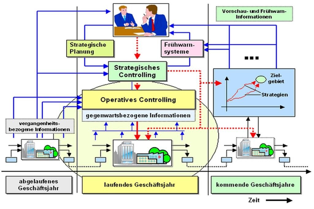 Operatives und strategisches Controlling im Unternehmen